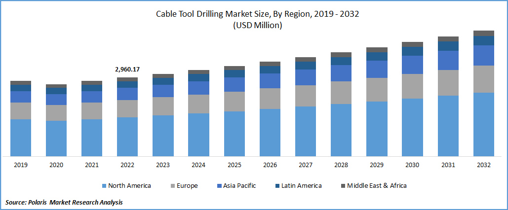 Cable Tool Drilling Market Size